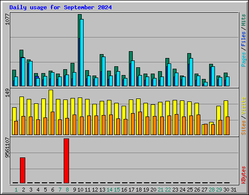 Daily usage for September 2024