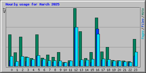 Hourly usage for March 2025